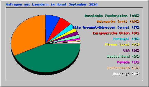 Anfragen aus Laendern im Monat September 2024