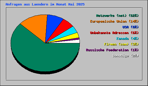 Anfragen aus Laendern im Monat Mai 2025