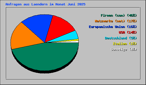 Anfragen aus Laendern im Monat Juni 2025
