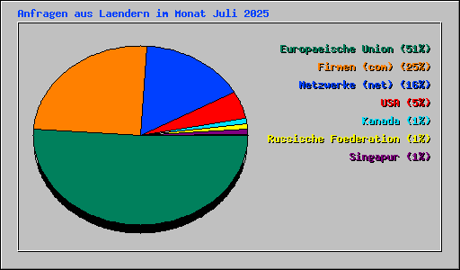 Anfragen aus Laendern im Monat Juli 2025