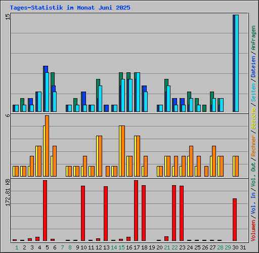 Tages-Statistik im Monat Juni 2025