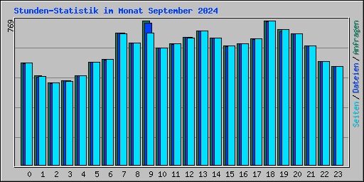 Stunden-Statistik im Monat September 2024