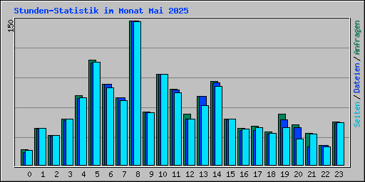 Stunden-Statistik im Monat Mai 2025