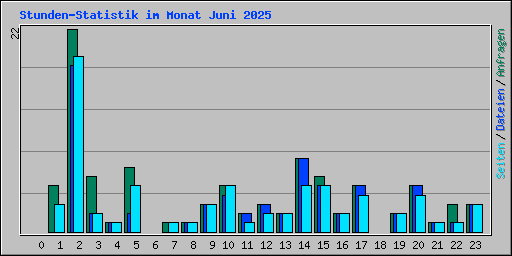Stunden-Statistik im Monat Juni 2025
