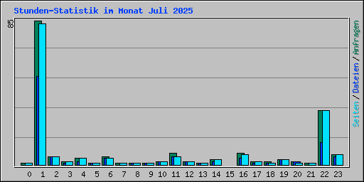 Stunden-Statistik im Monat Juli 2025