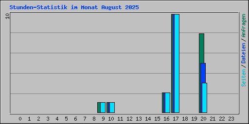 Stunden-Statistik im Monat August 2025