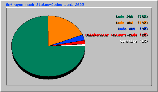 Anfragen nach Status-Codes Juni 2025