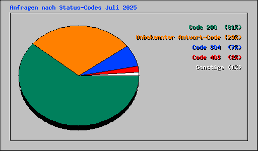 Anfragen nach Status-Codes Juli 2025