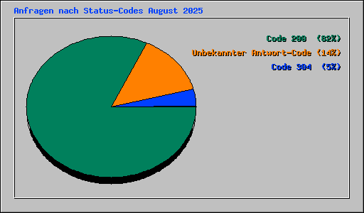 Anfragen nach Status-Codes August 2025